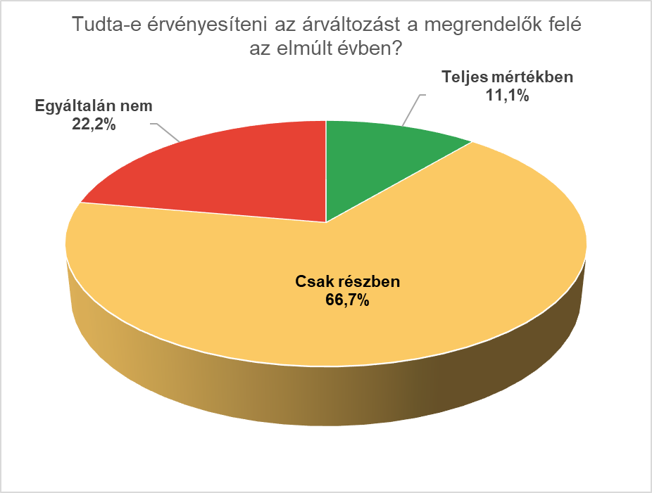 Tudta-e érvényesíteni az árváltozást a megrendelők felé az elmúlt évben?   Forrás: ÉVOSZ felmérés