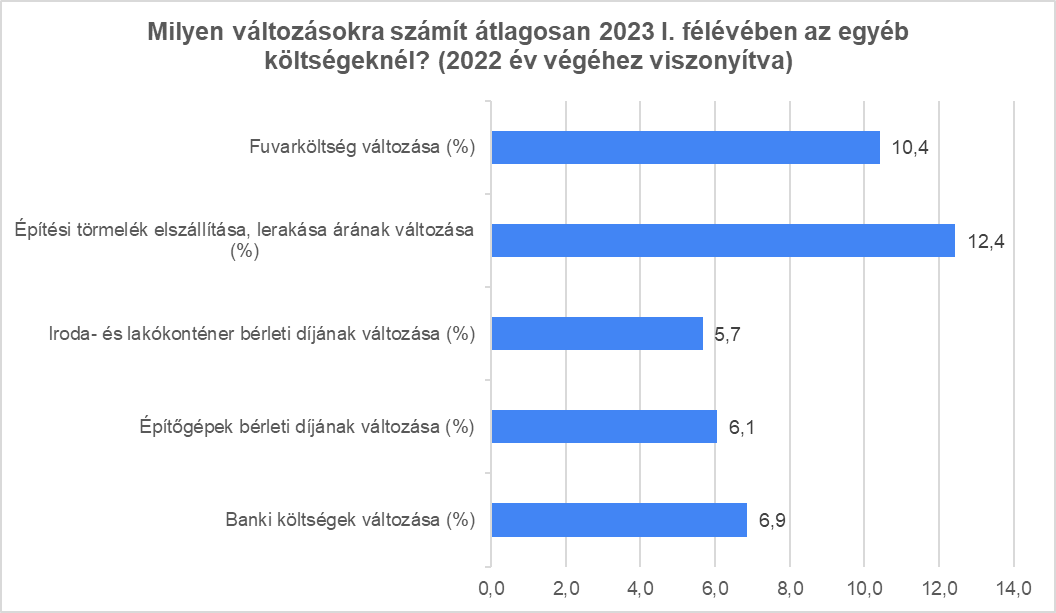 Milyen változásokra számít átlagosan 2023 I. félévében az egyéb költségeknél?  Forrás: ÉVOSZ felmérés