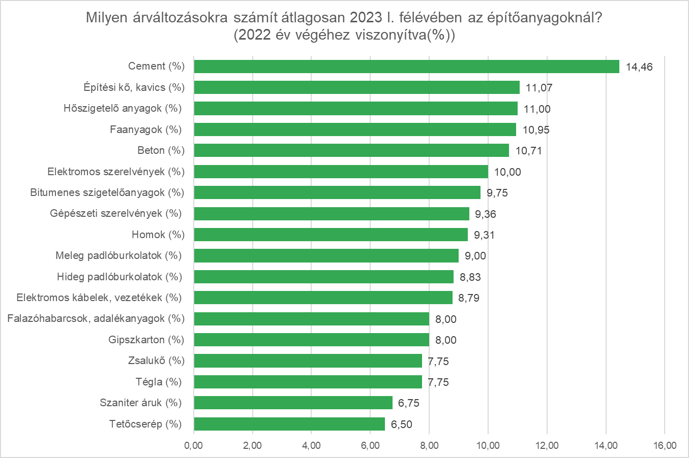 Milyen árváltozásokra számít átlagosan 2023 I. félévében az építőanyagoknál?  Forrás: ÉVOSZ felmérés