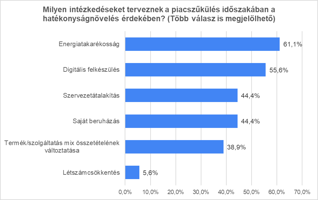 Milyen intézkedéseket terveznek a piacszűkülés időszakában a hatékonyságnövelés érdekében?   Forrás: ÉVOSZ felmérés
