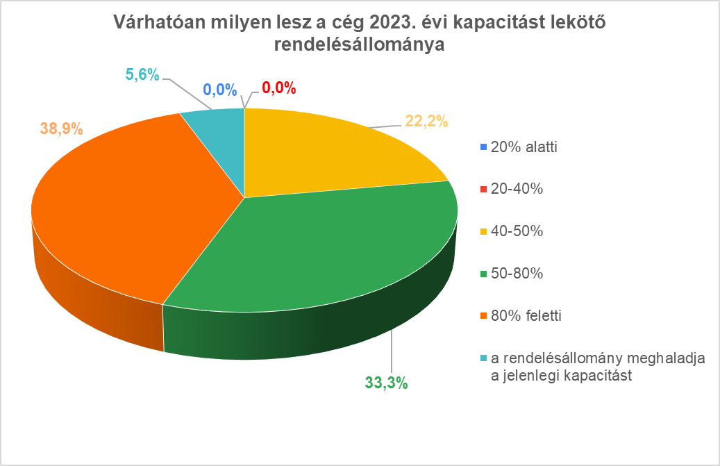 Várhatóan milyen lesz a cég 2023. évi kapacitást lekötő rendelésállománya   Forrás: ÉVOSZ felmérés