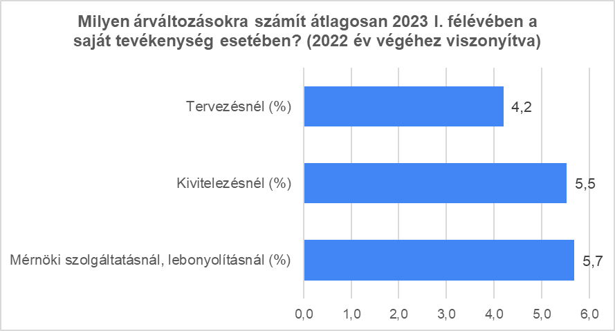 Milyen változásokra számít átlagosan 2023 I. félévében az egyéb költségeknél?   Forrás: ÉVOSZ felmérés