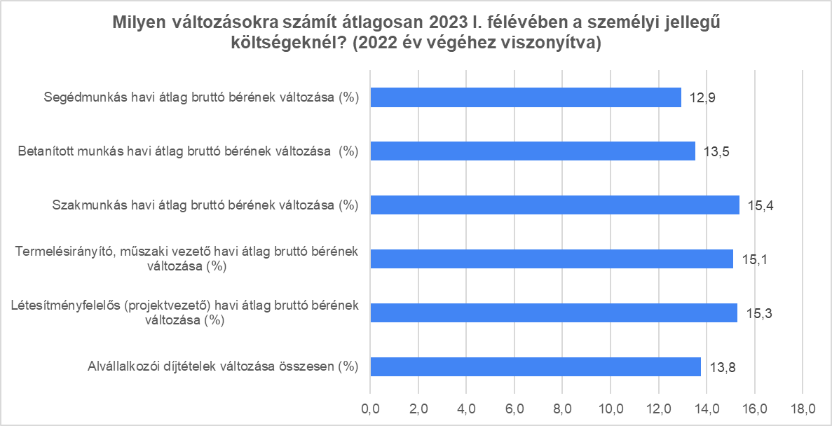 Milyen változásokra számít átlagosan 2023 I. félévében a személyi jellegű költségeknél?   Forrás: ÉVOSZ felmérés