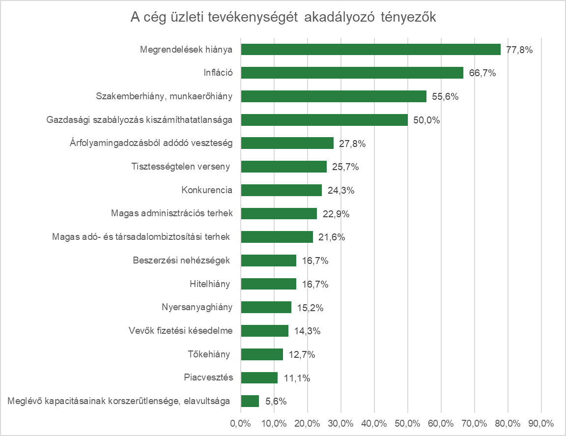 A cég üzleti tevékenységét akadályozó tényezők  Forrás: ÉVOSZ felmérés